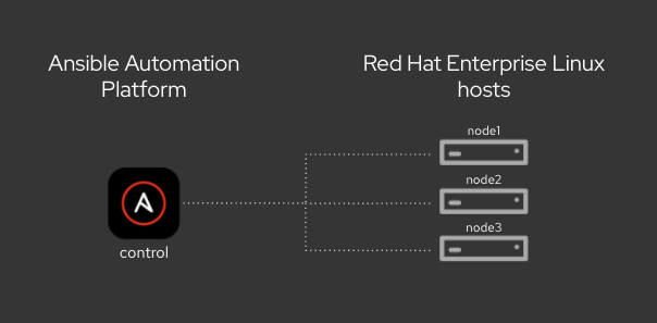 ansible rhel lab diagram