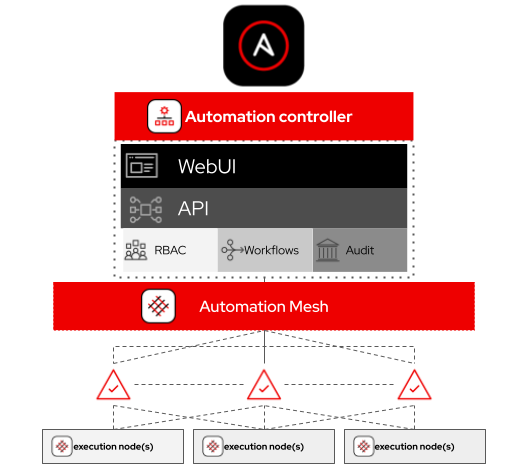 Automation mesh